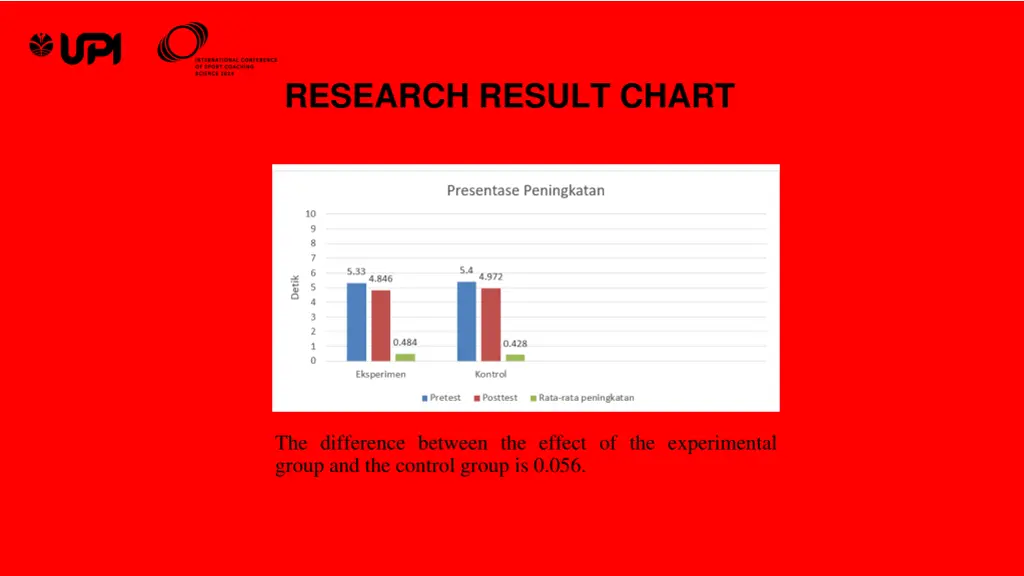 research result chart