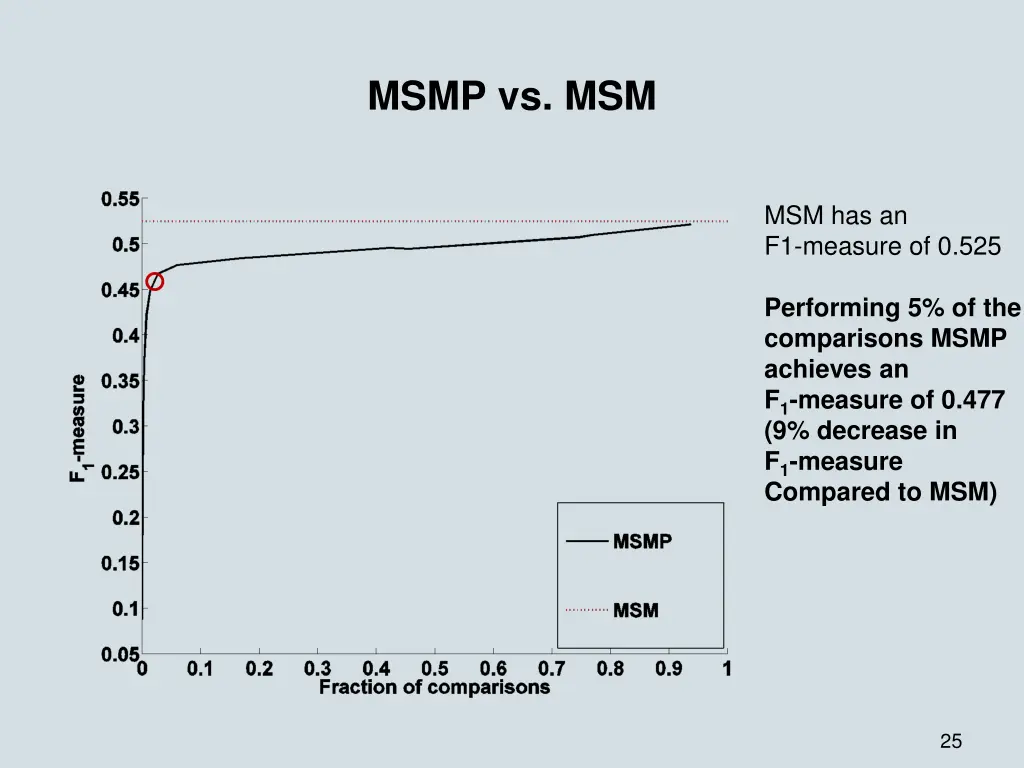 msmp vs msm 1