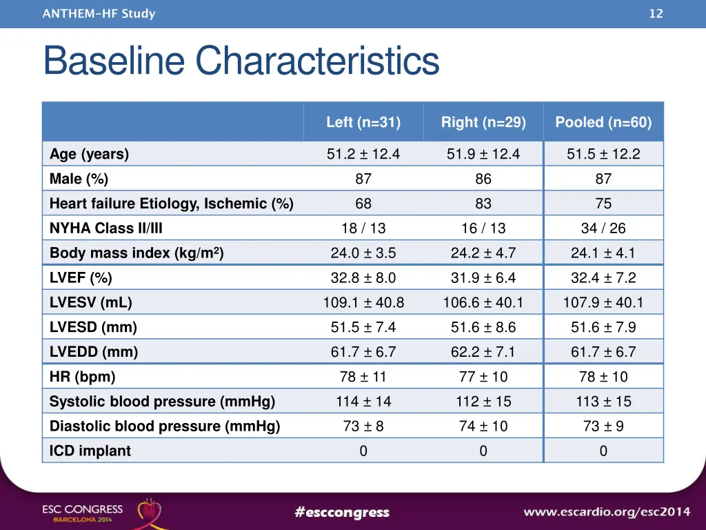 anthem hf study 10