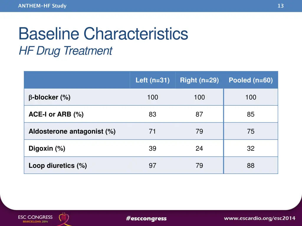 anthem hf study 11