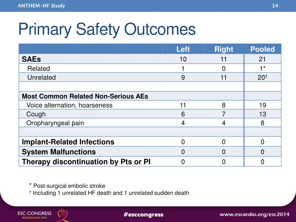 anthem hf study 12