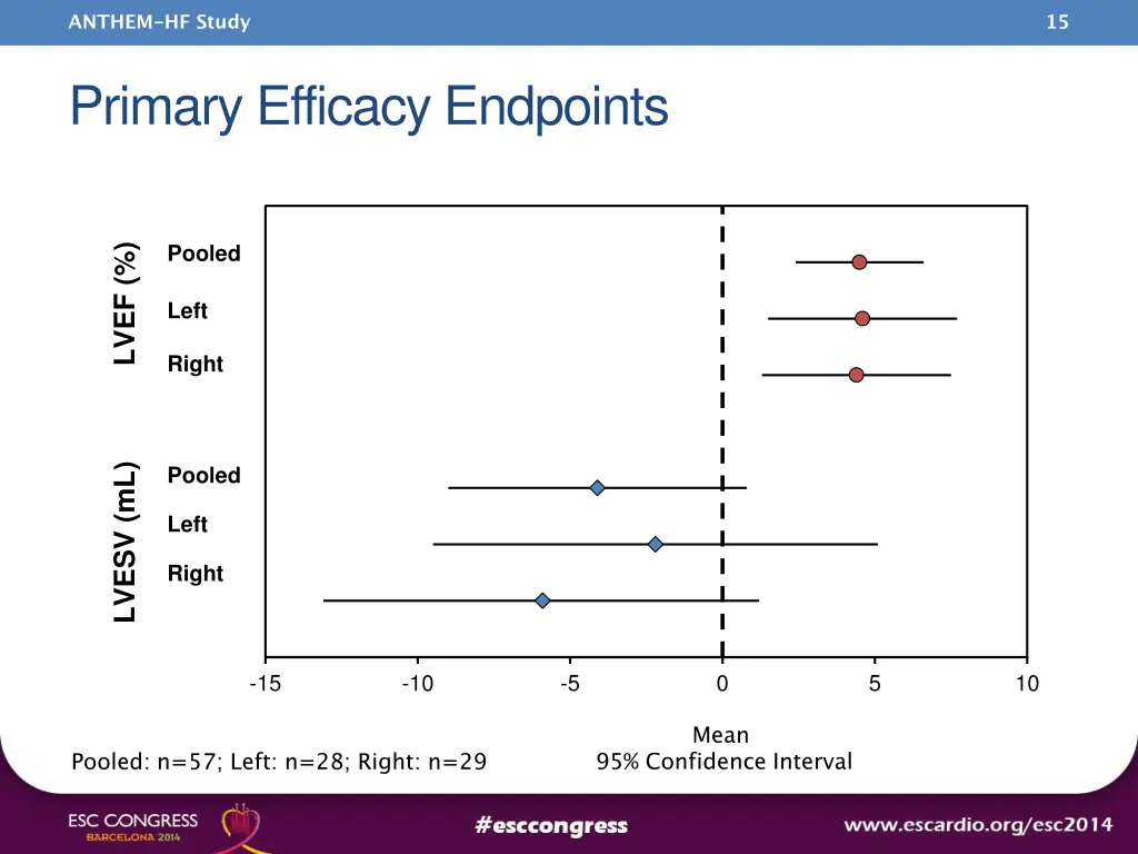 anthem hf study 13