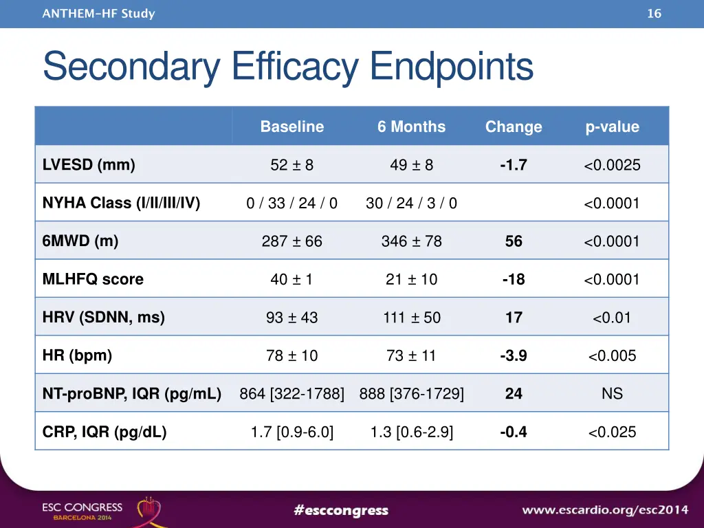 anthem hf study 14