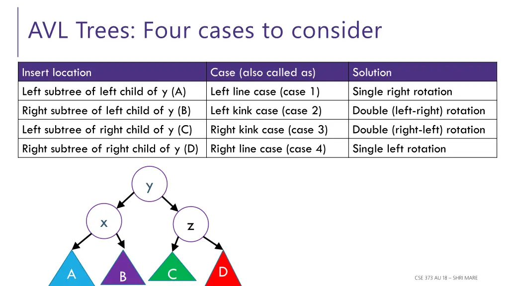 avl trees four cases to consider 2