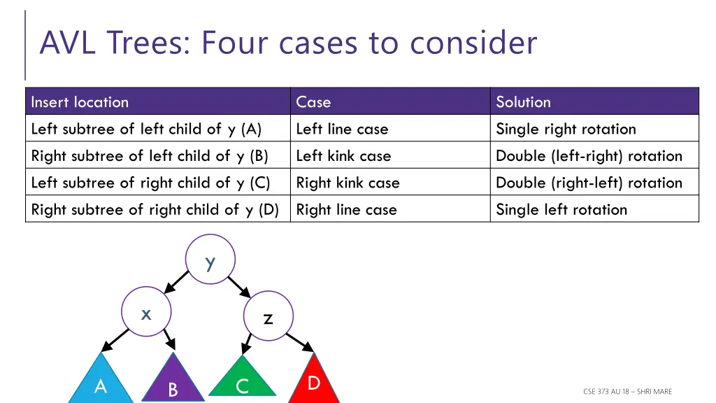 avl trees four cases to consider