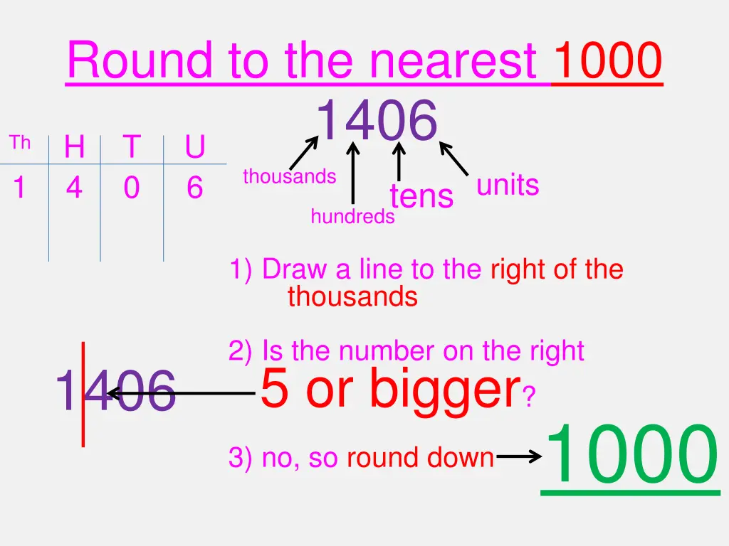 round to the nearest 1000 1406 u h 0 6 4 hundreds