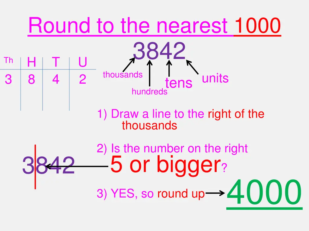 round to the nearest 1000 3842 u h 4 2 8 hundreds