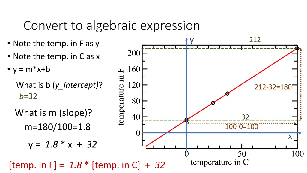 convert to algebraic expression