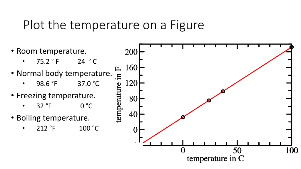 plot the temperature on a figure