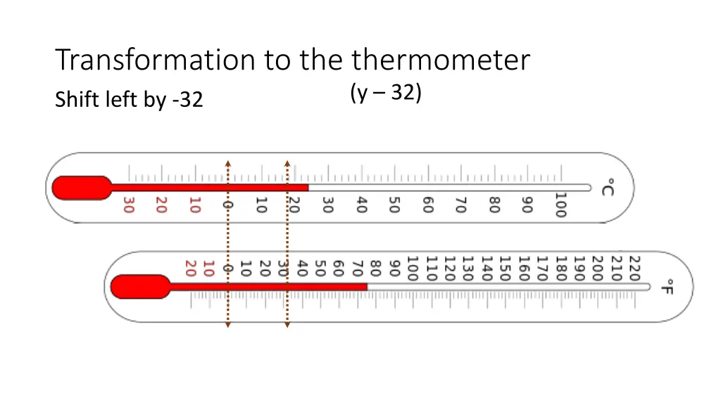 transformation to the thermometer shift left by 32