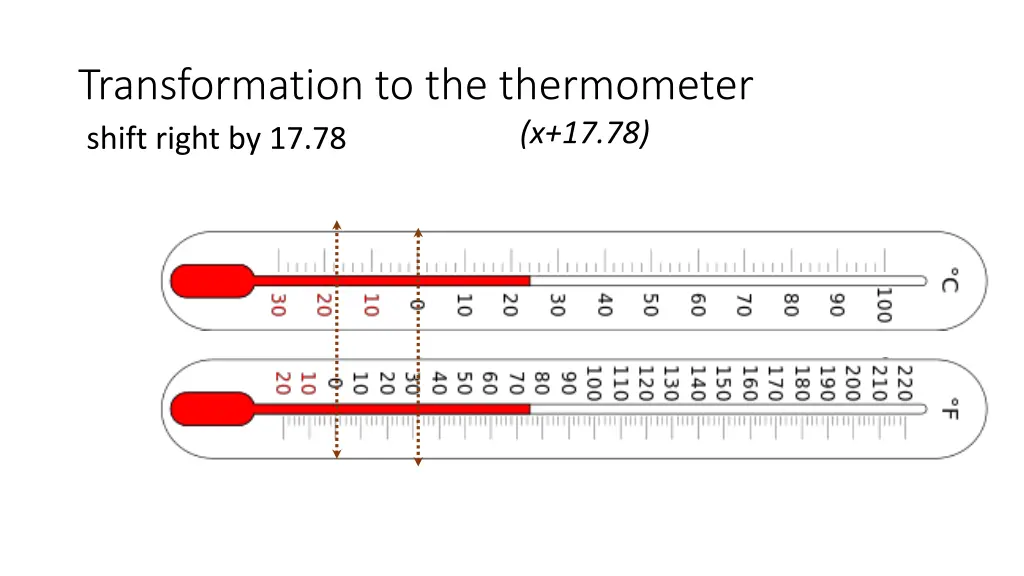 transformation to the thermometer shift right