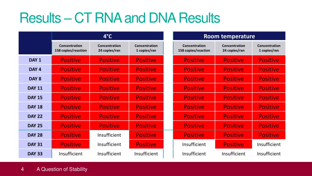 results ct rna and dna results