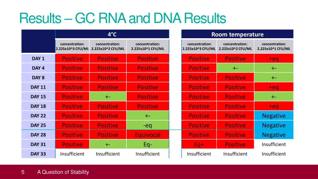 results gc rna and dna results