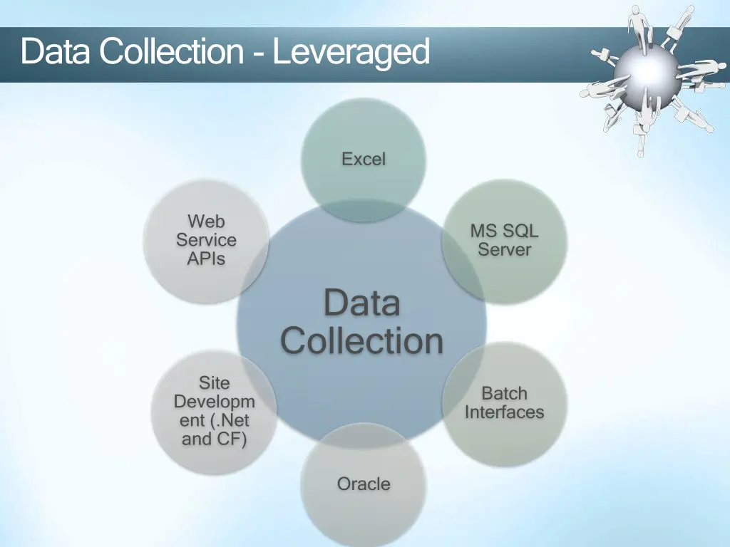 data collection leveraged