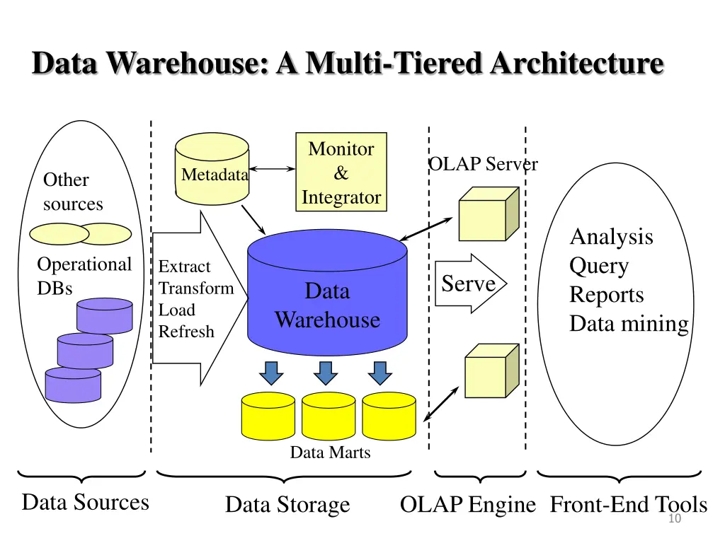 data warehouse a multi tiered architecture