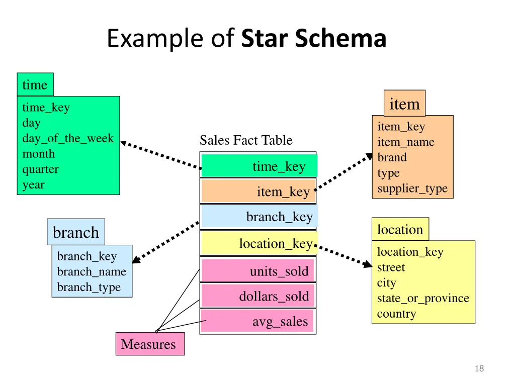 example of star schema