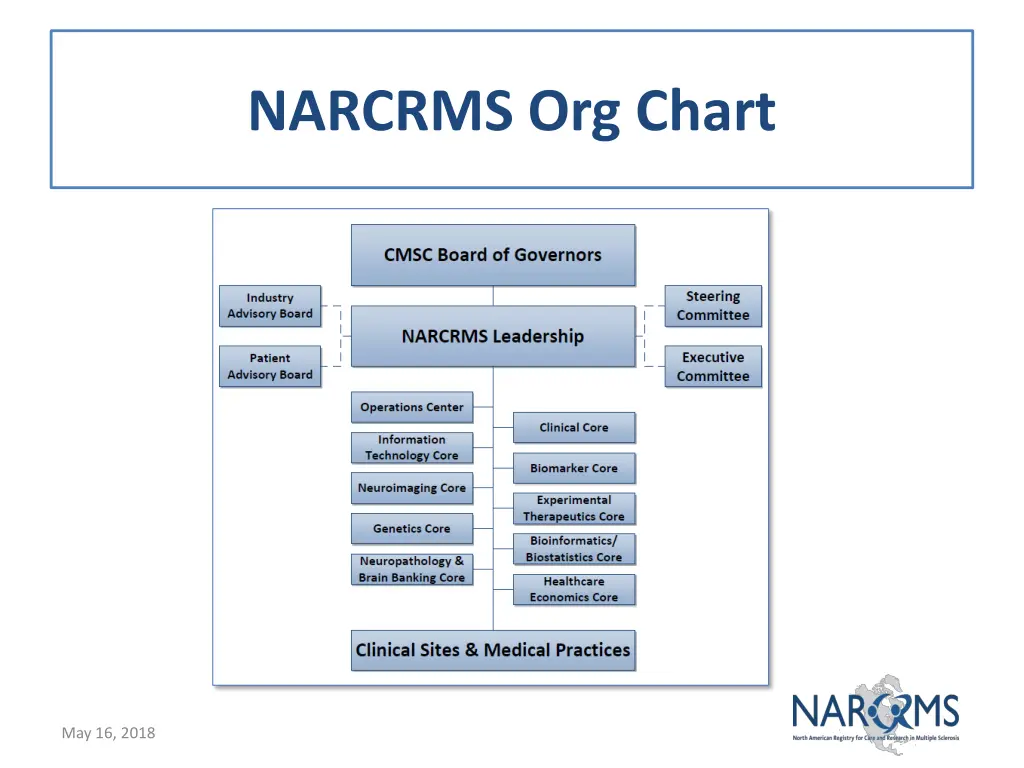 narcrms org chart
