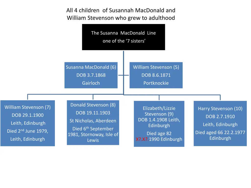 all 4 children of susannah macdonald and william