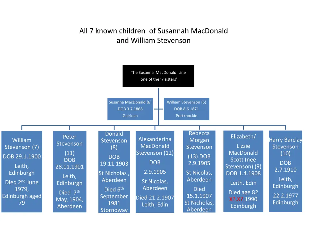 all 7 known children of susannah macdonald