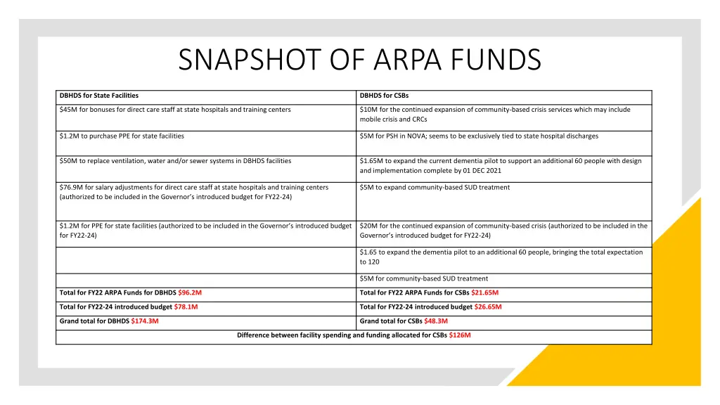 snapshot of arpa funds