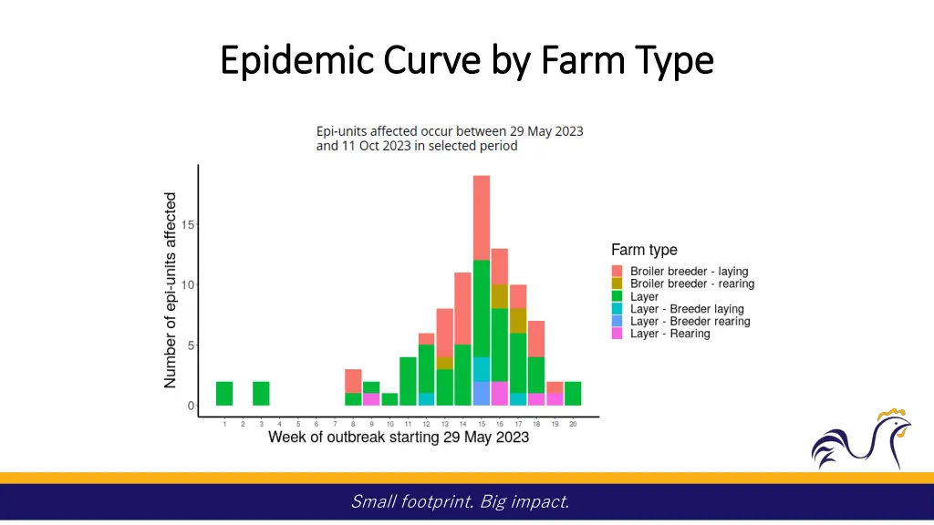 epidemic curve by farm type epidemic curve