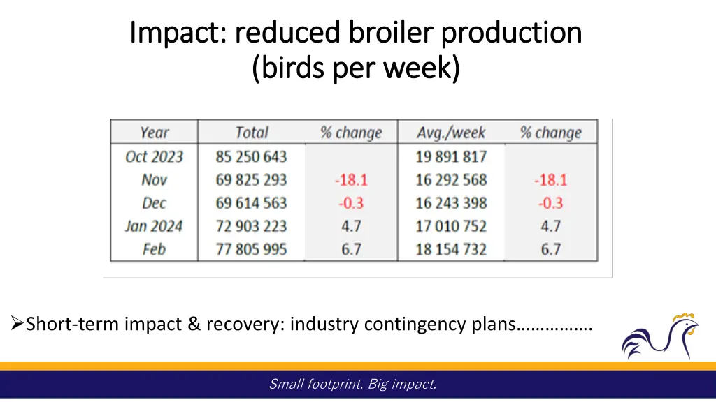 impact reduced broiler production impact reduced