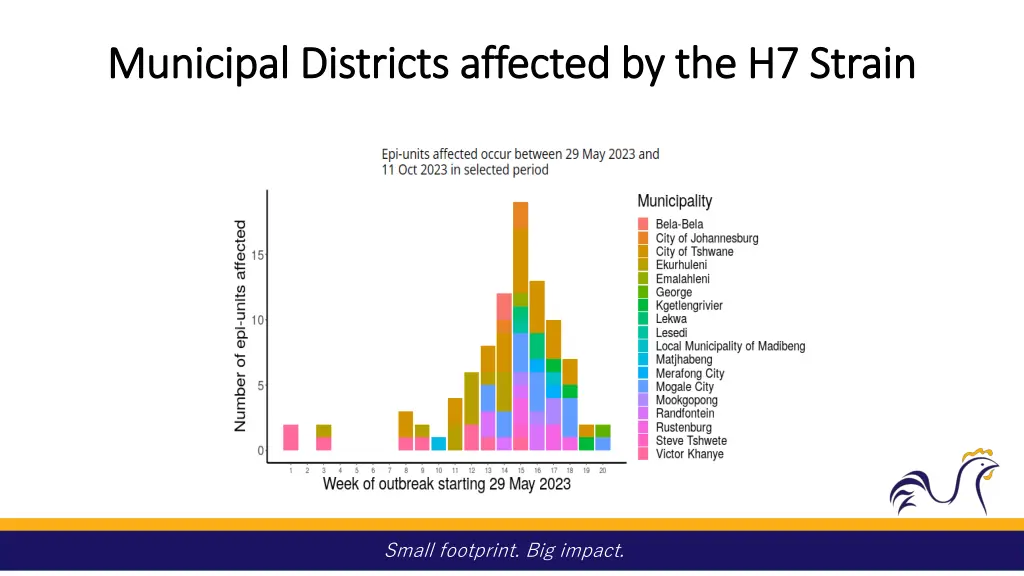 municipal districts affected by the h7 strain