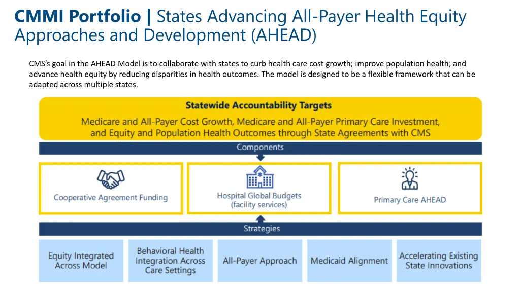 cmmi portfolio states advancing all payer health