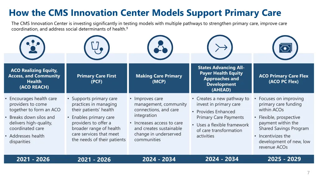 how the cms innovation center models support