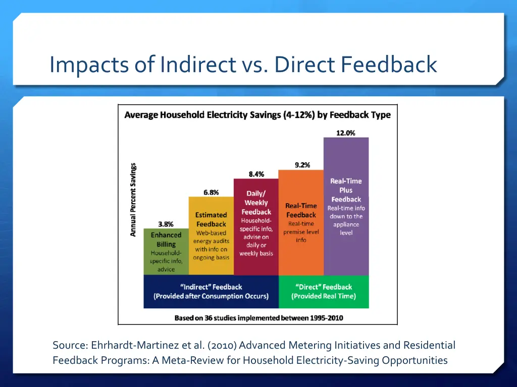 impacts of indirect vs direct feedback