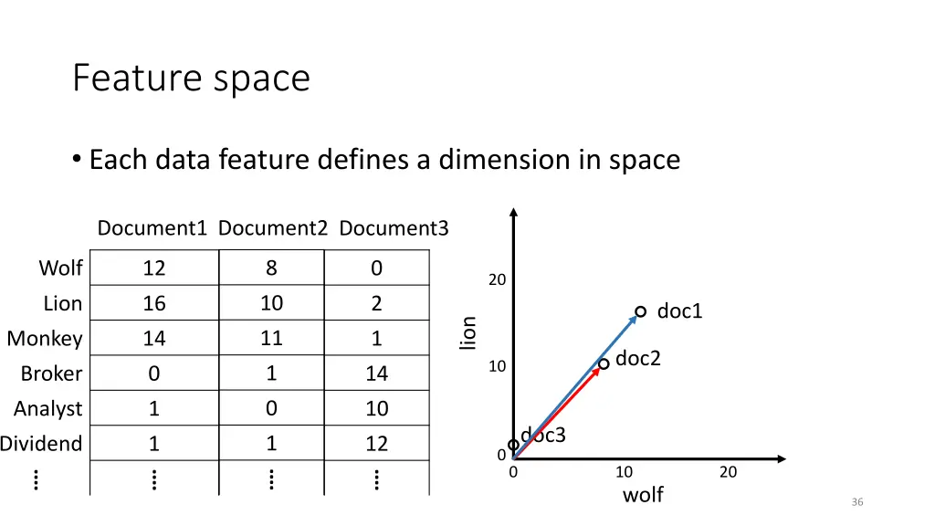 feature space
