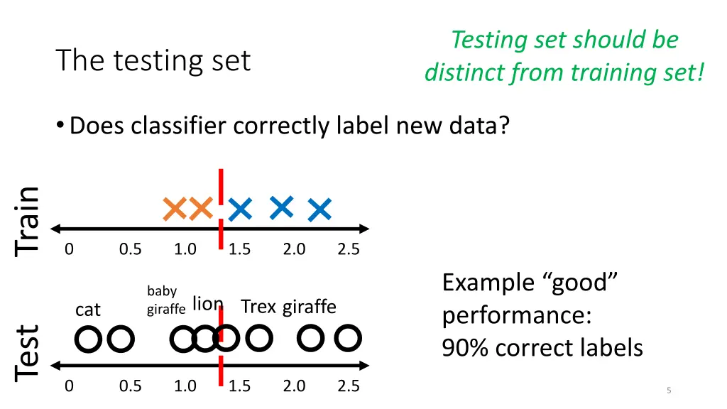 testing set should be distinct from training set