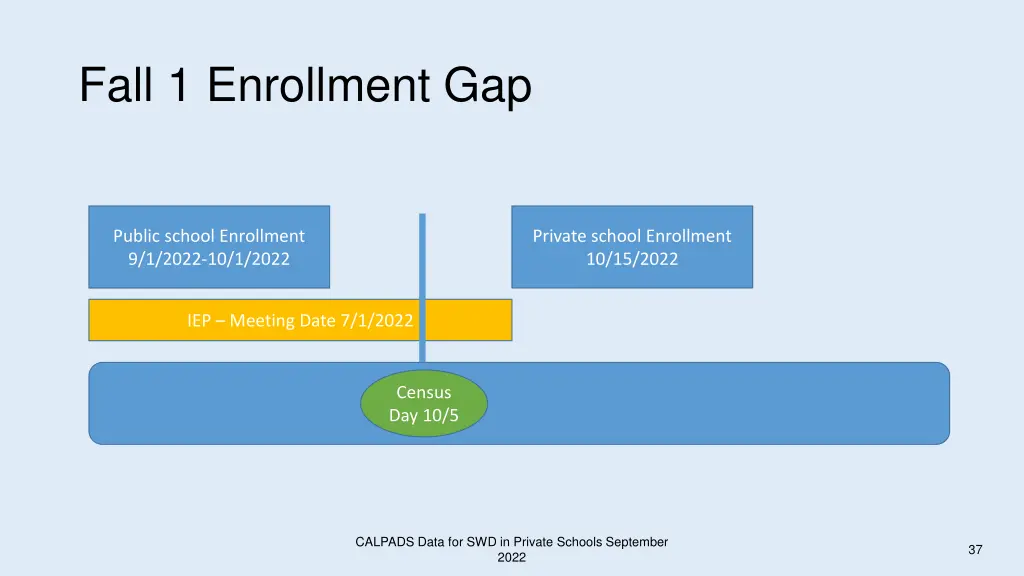 fall 1 enrollment gap