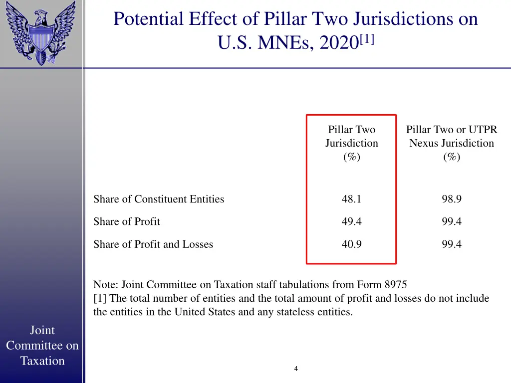 potential effect of pillar two jurisdictions