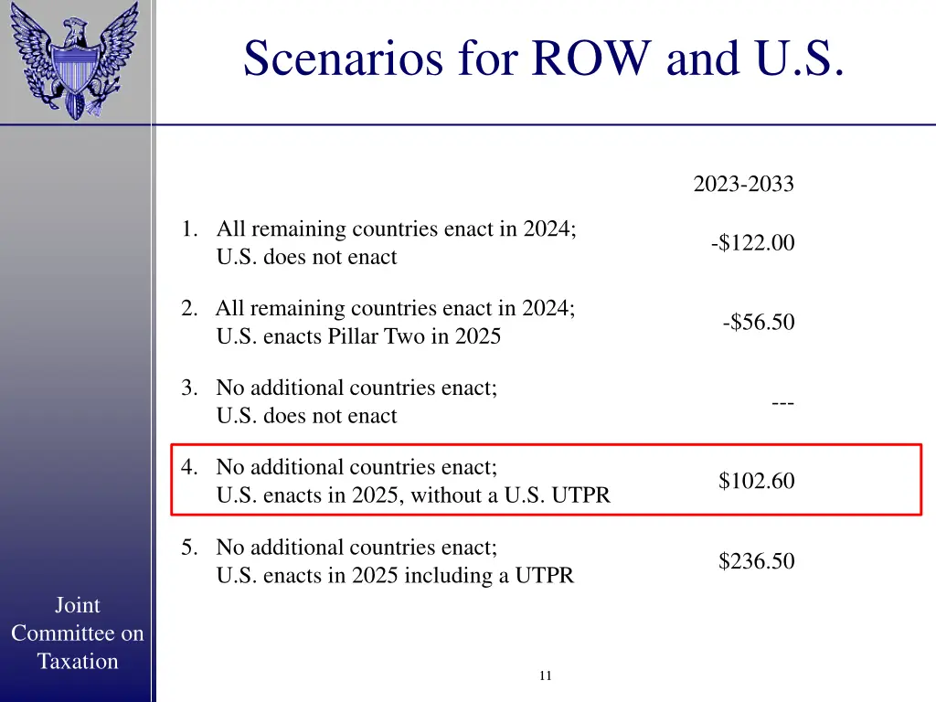 scenarios for row and u s
