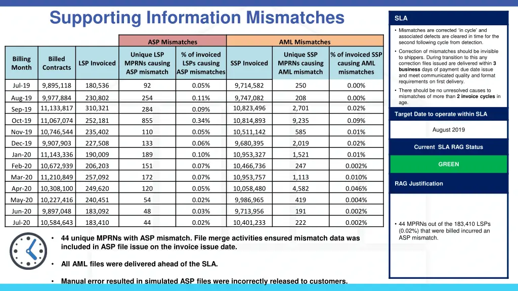 supporting information mismatches
