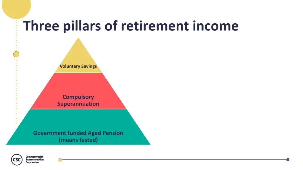 three pillars of retirement income
