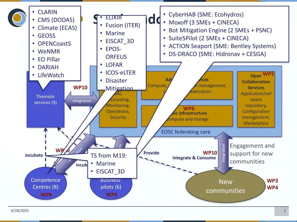 clarin cms dodas climate ecas geoss opencoasts