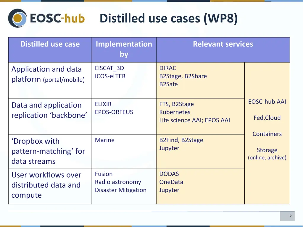 distilled use cases wp8