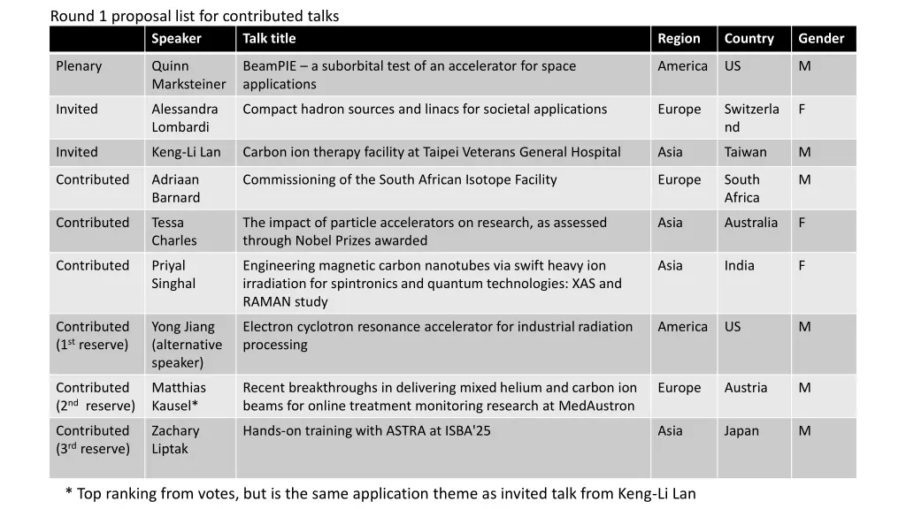 round 1 proposal list for contributed talks