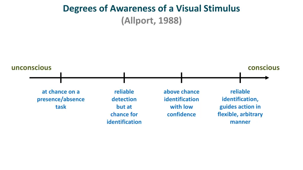 degrees of awareness of a visual stimulus allport