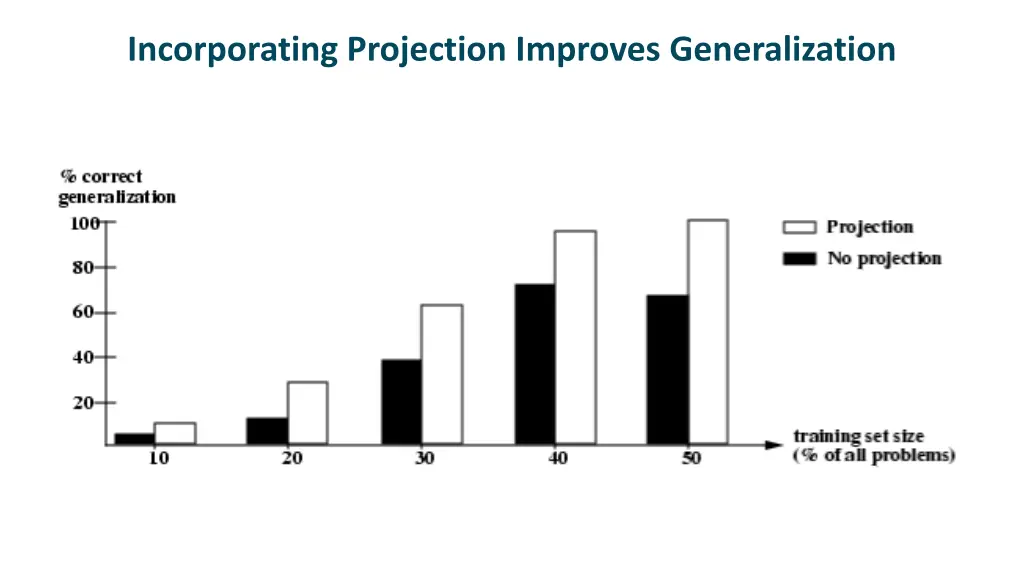incorporating projection improves generalization