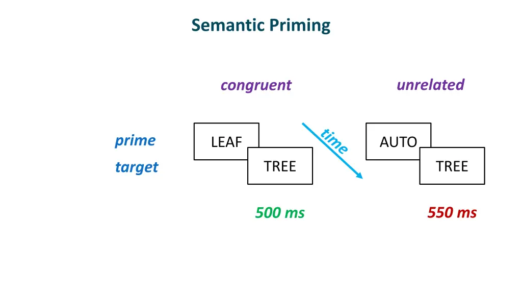 semantic priming