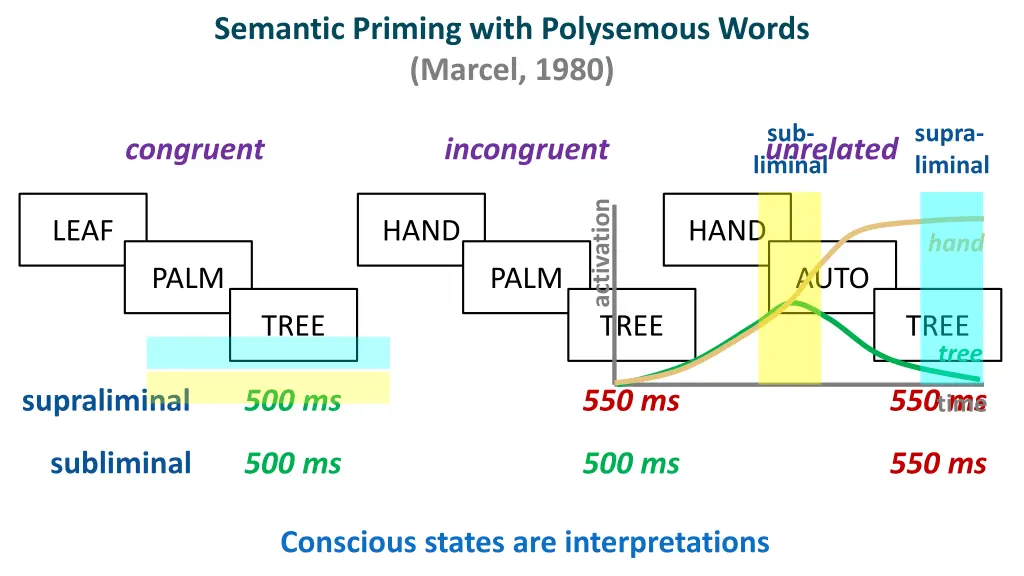 semantic priming with polysemous words marcel 1980 1