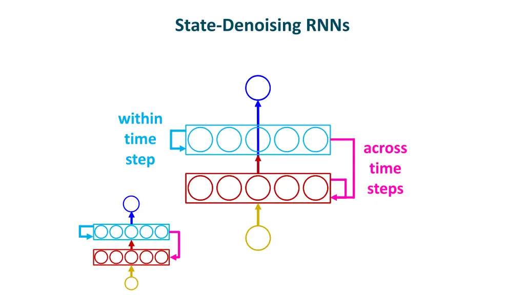 state denoising rnns 1