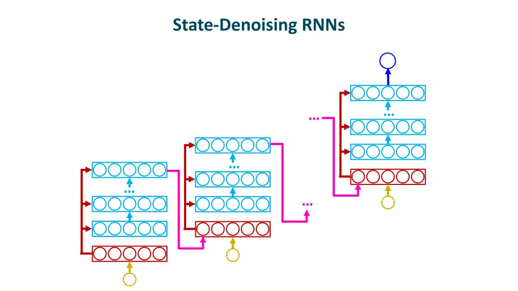 state denoising rnns 3