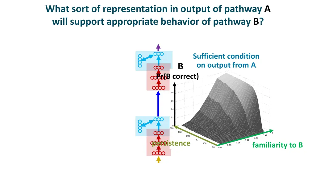 what sort of representation in output of pathway