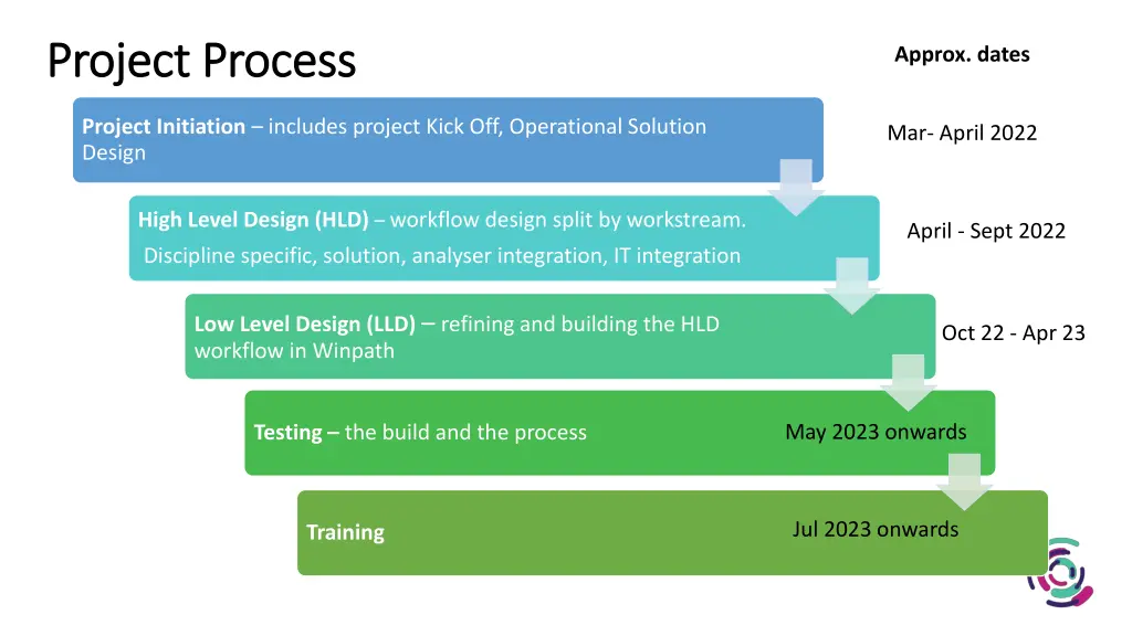 project process project process