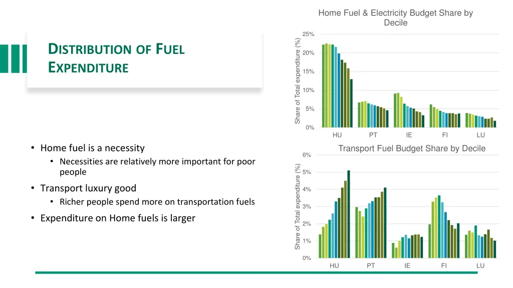 home fuel electricity budget share by decile