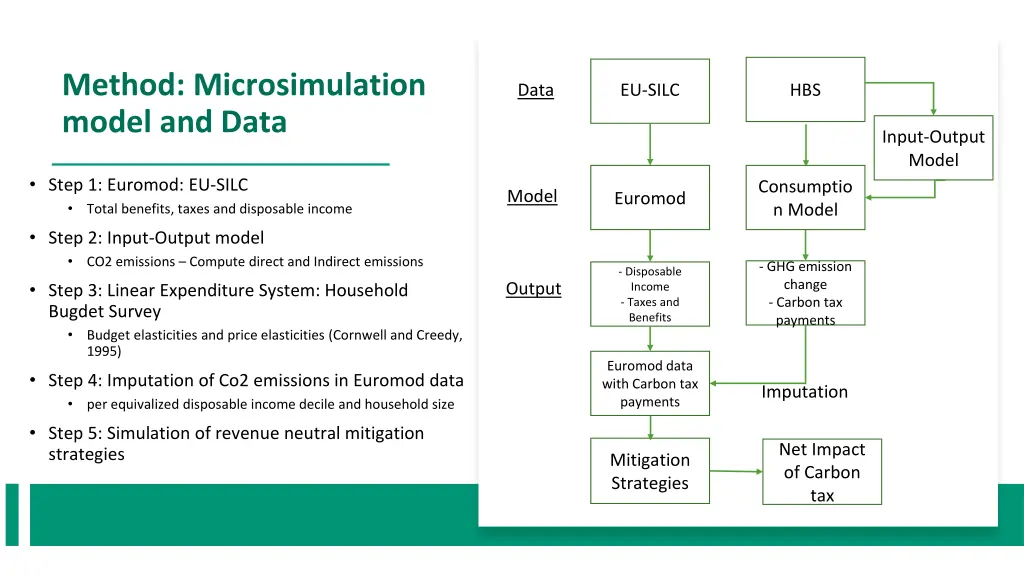 method microsimulation model and data